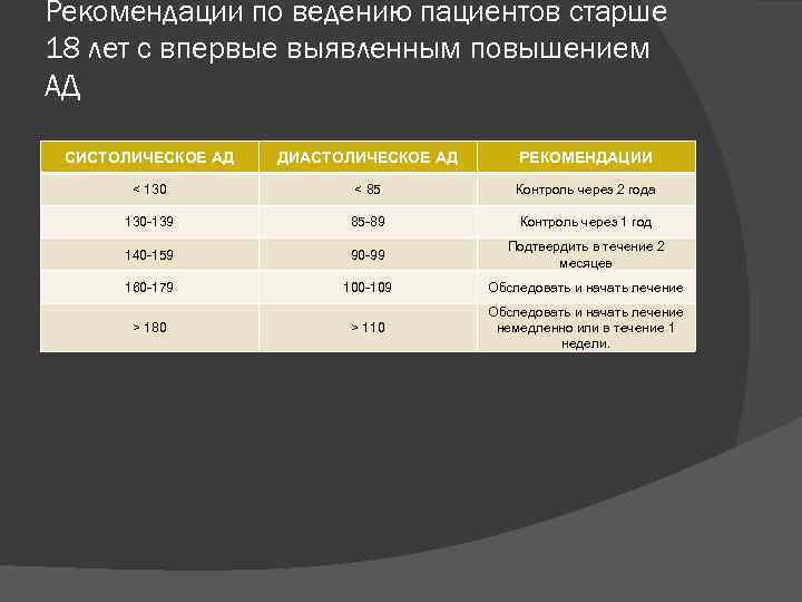 Рекомендации по ведению пациентов старше 18 лет с впервые выявленным повышением АД СИСТОЛИЧЕСКОЕ АД