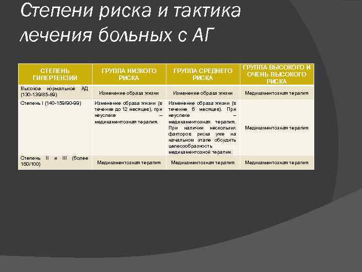 Степени риска и тактика лечения больных с АГ СТЕПЕНЬ ГИПЕРТЕНЗИИ ГРУППА НИЗКОГО РИСКА ГРУППА