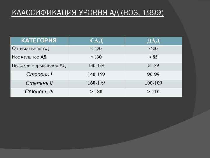 КЛАССИФИКАЦИЯ УРОВНЯ АД (ВОЗ, 1999) КАТЕГОРИЯ САД ДАД Оптимальное АД < 120 < 80