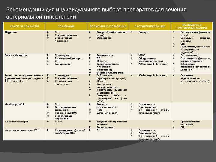 Рекомендации для индивидуального выбора препаратов для лечения артериальной гипертензии КЛАСС ПРЕПАРАТОВ Диуретики ПОКАЗАНИЯ СН;