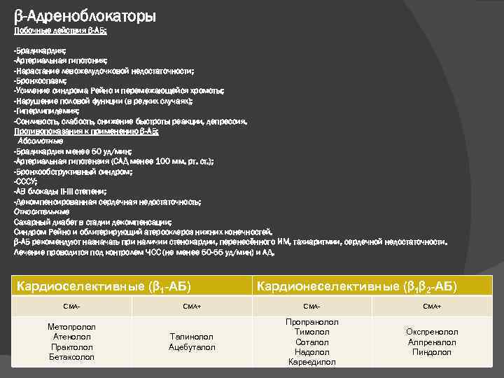  -Адреноблокаторы Побочные действия -АБ: -Брадикардия; -Артериальная гипотония; -Нарастание левожелудочковой недостаточности; -Бронхоспазм; -Усиление синдрома