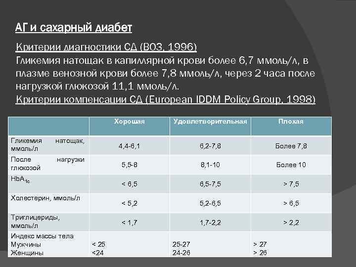 АГ и сахарный диабет Критерии диагностики СД (ВОЗ, 1996) Гликемия натощак в капиллярной крови