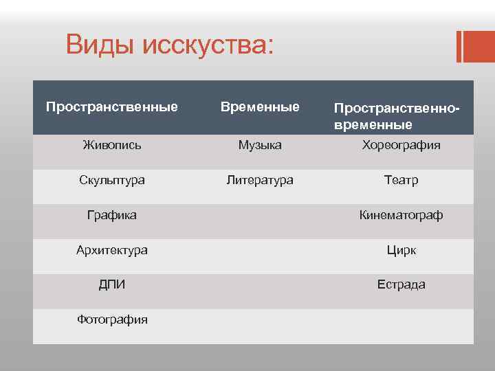  Виды исскуства: Пространственные Временные Живопись Музыка Хореография Скульптура Литература Театр Пространственновременные Графика Кинематограф