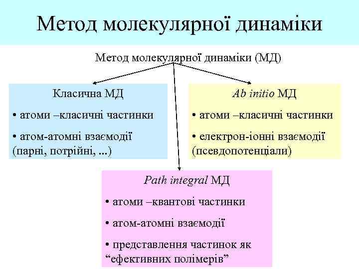 Метод молекулярної динаміки (МД) Класична МД Ab initio МД • атоми –класичні частинки •