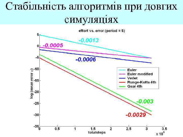 Стабільність алгоритмів при довгих симуляціях 