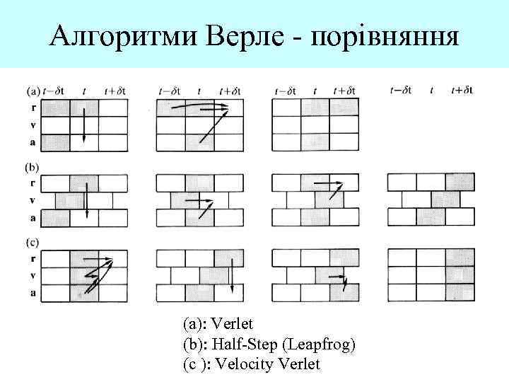Алгоритми Верле - порівняння (a): Verlet (b): Half-Step (Leapfrog) (c ): Velocity Verlet 