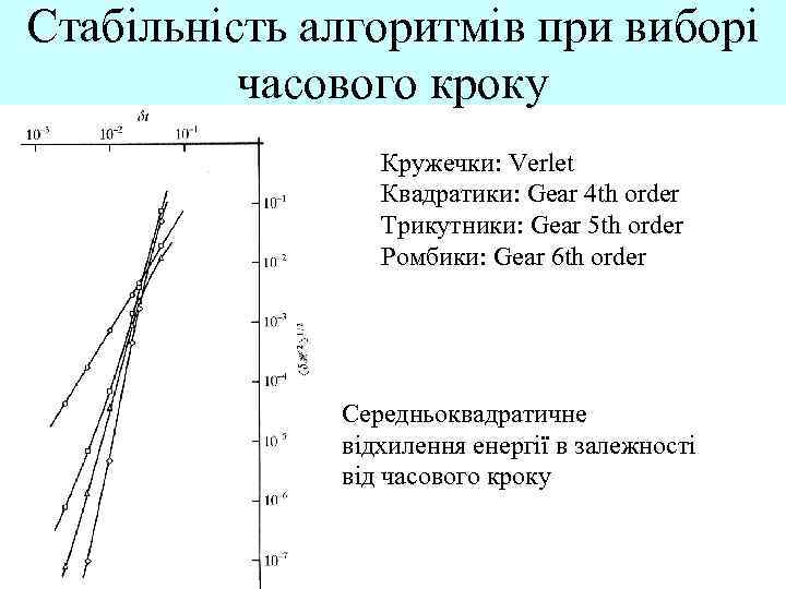Стабільність алгоритмів при виборі часового кроку Кружечки: Verlet Квадратики: Gear 4 th order Трикутники: