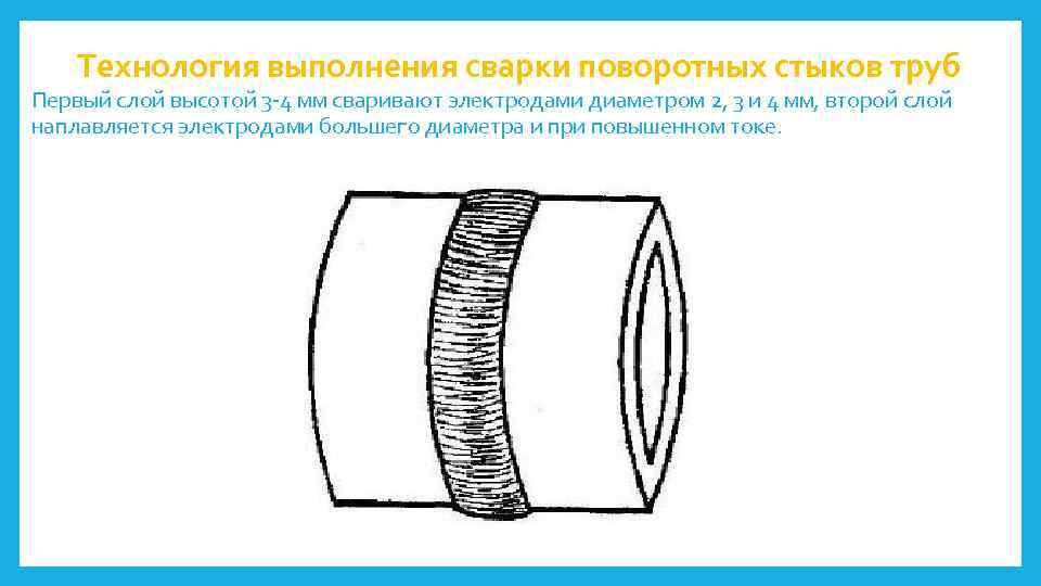 Технология выполнения сварки поворотных стыков труб Первый слой высотой 3 -4 мм сваривают электродами