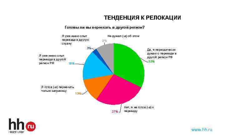 ТЕНДЕНЦИЯ К РЕЛОКАЦИИ Готовы ли вы переехать в другой регион? Я уже имею опыт