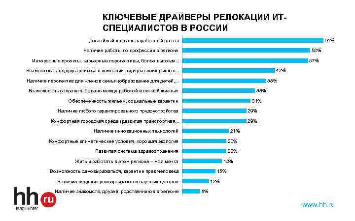 КЛЮЧЕВЫЕ ДРАЙВЕРЫ РЕЛОКАЦИИ ИТСПЕЦИАЛИСТОВ В РОССИИ 64% Достойный уровень заработный платы 58% Наличие работы