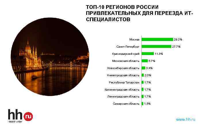 ТОП-10 РЕГИОНОВ РОССИИ ПРИВЛЕКАТЕЛЬНЫХ ДЛЯ ПЕРЕЕЗДА ИТСПЕЦИАЛИСТОВ Москва 29. 2% Санкт-Петербург 27. 7% Краснодарский