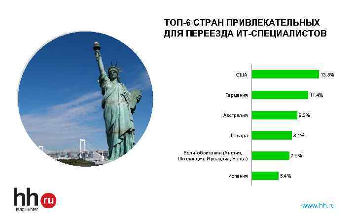 ТОП-6 СТРАН ПРИВЛЕКАТЕЛЬНЫХ ДЛЯ ПЕРЕЕЗДА ИТ-СПЕЦИАЛИСТОВ США Картинка должна быть такой же и находиться