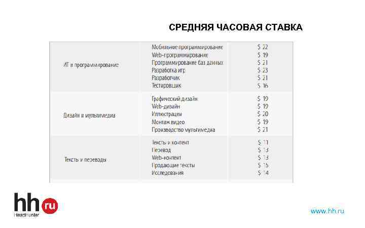 СРЕДНЯЯ ЧАСОВАЯ СТАВКА www. hh. ru 
