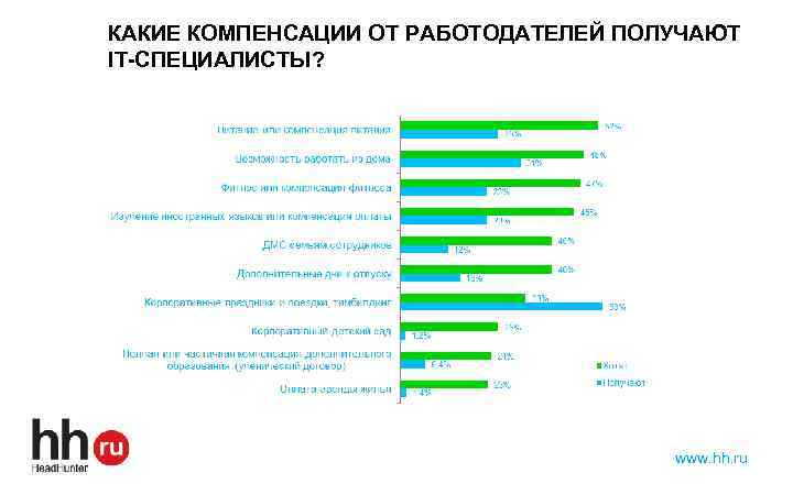 КАКИЕ КОМПЕНСАЦИИ ОТ РАБОТОДАТЕЛЕЙ ПОЛУЧАЮТ IT-СПЕЦИАЛИСТЫ? www. hh. ru 