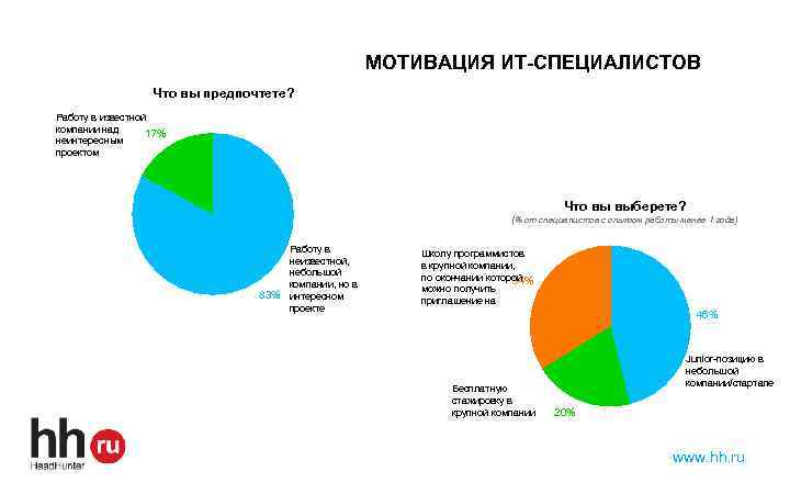 МОТИВАЦИЯ ИТ-СПЕЦИАЛИСТОВ Что вы предпочтете? Работу в известной компании над 17% неинтересным проектом Что