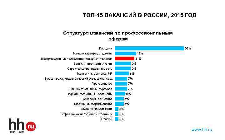 ТОП-15 ВАКАНСИЙ В РОССИИ, 2015 ГОД Структура вакансий по профессиональным сферам Продажи 39% Начало