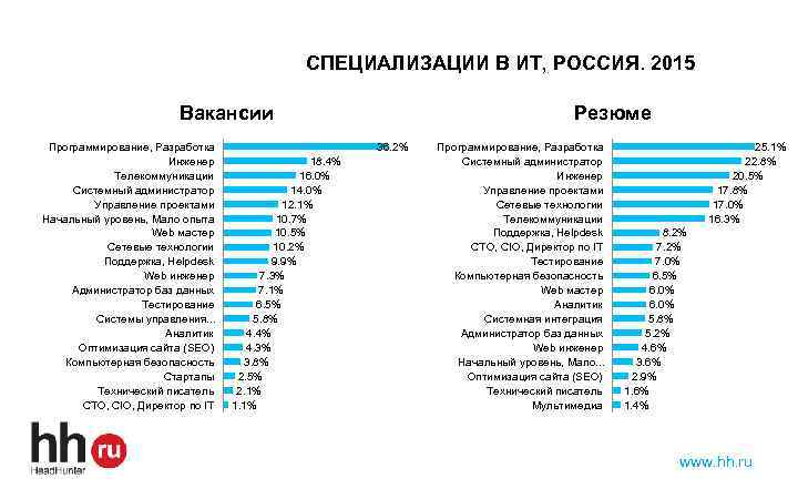СПЕЦИАЛИЗАЦИИ В ИТ, РОССИЯ. 2015 Вакансии Программирование, Разработка Инженер Телекоммуникации Системный администратор Управление проектами