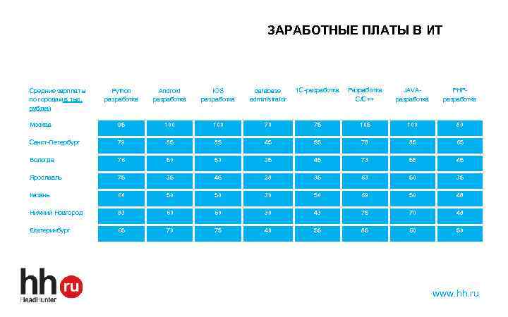 ЗАРАБОТНЫЕ ПЛАТЫ В ИТ Python разработка Android разработка i. OS разработка database administrator 1
