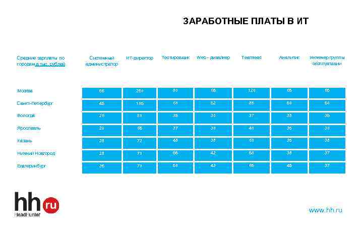 ЗАРАБОТНЫЕ ПЛАТЫ В ИТ Системный администратор ИТ-директор Тестировщик Web - дизайнер Teamlead Аналитик Инженер