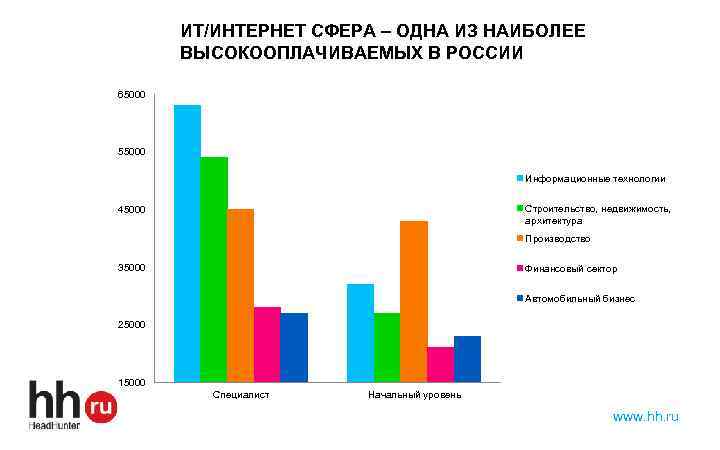 ИТ/ИНТЕРНЕТ СФЕРА – ОДНА ИЗ НАИБОЛЕЕ ВЫСОКООПЛАЧИВАЕМЫХ В РОССИИ 65000 55000 Информационные технологии Строительство,