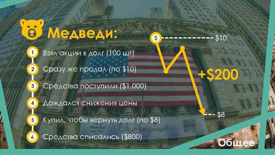 Медведи: 1 Сразу же продал (по $10) 3 Средства поступили ($1, 000) 4 $10