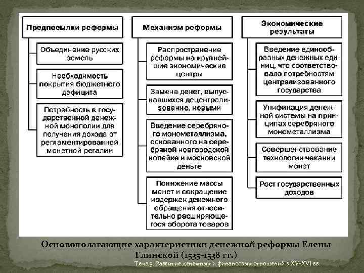 Значение реформ елены глинской для централизации страны