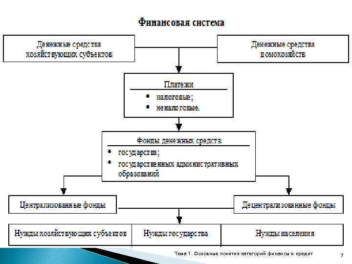 Тема 1. Основные понятия категорий финансы и кредит 7 