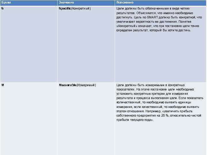 Буква Значение Пояснение S Specific(Конкретный) Цели должны быть обозначенными в виде четких результатов. Объясняется,