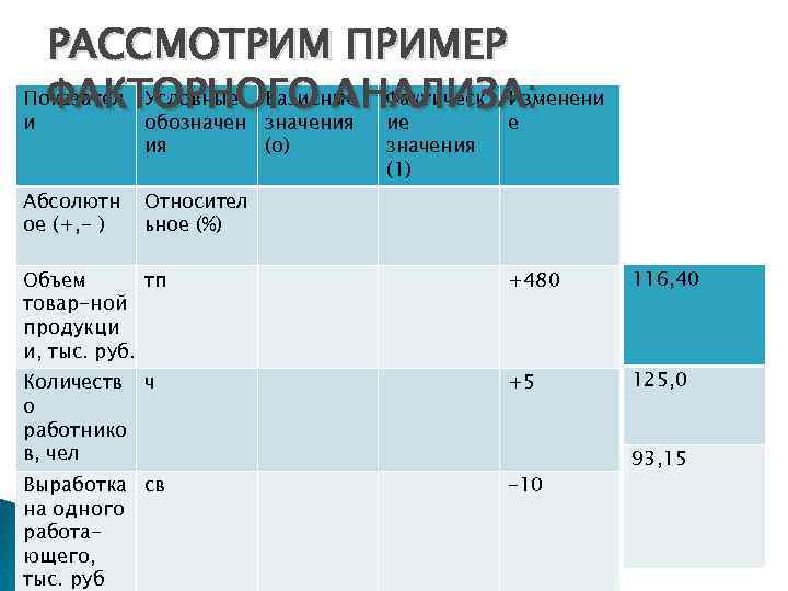 РАССМОТРИМ ПРИМЕР Показател Условные Базисные Фактическ Изменени ФАКТОРНОГО АНАЛИЗА: и обозначения ие е ия