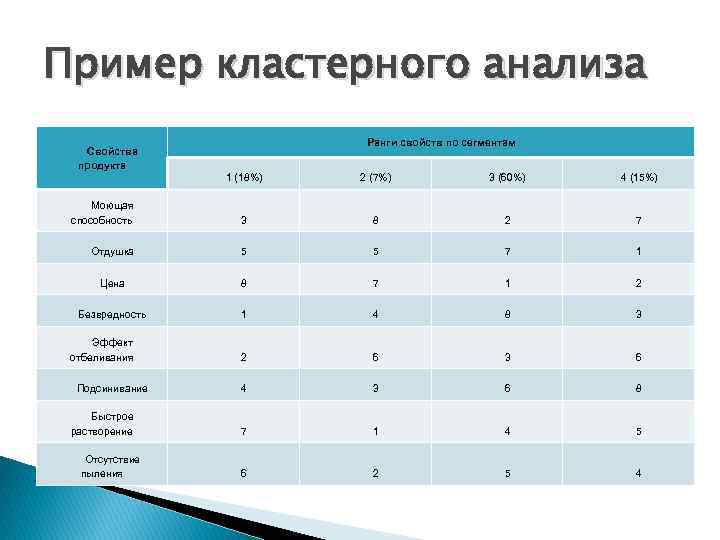Пример кластерного анализа Ранги свойств по сегментам Свойства продукта 1 (18%) 2 (7%) 3