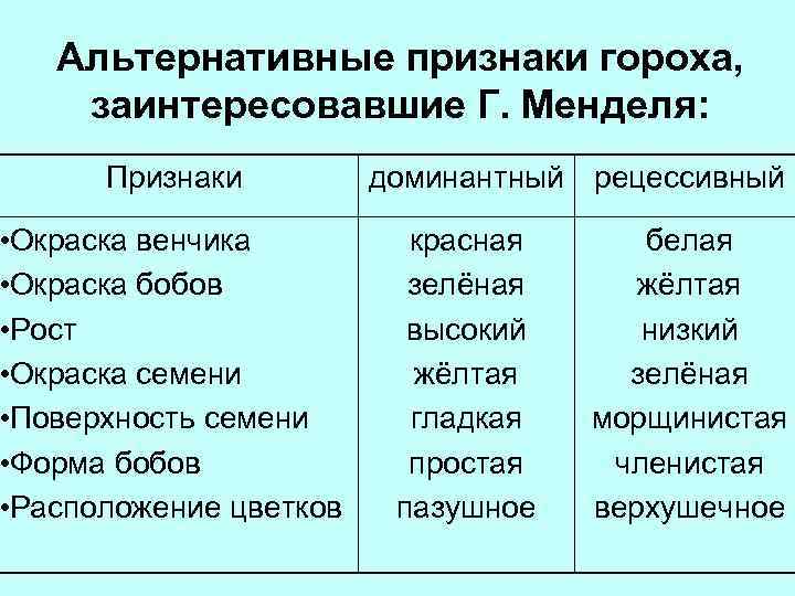 Альтернативные признаки гороха, заинтересовавшие Г. Менделя: Признаки • Окраска венчика • Окраска бобов •