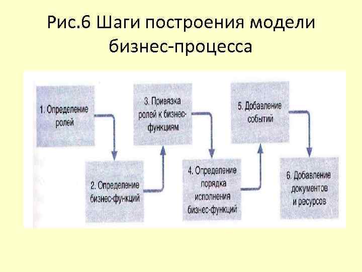 Рис. 6 Шаги построения модели бизнес-процесса 