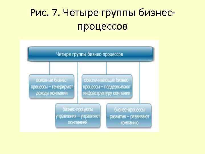 Рис. 7. Четыре группы бизнеспроцессов 