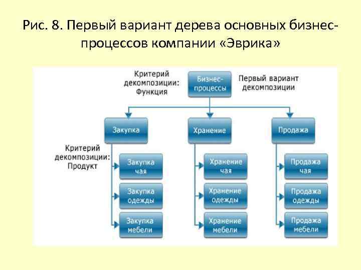 Рис. 8. Первый вариант дерева основных бизнеспроцессов компании «Эврика» 