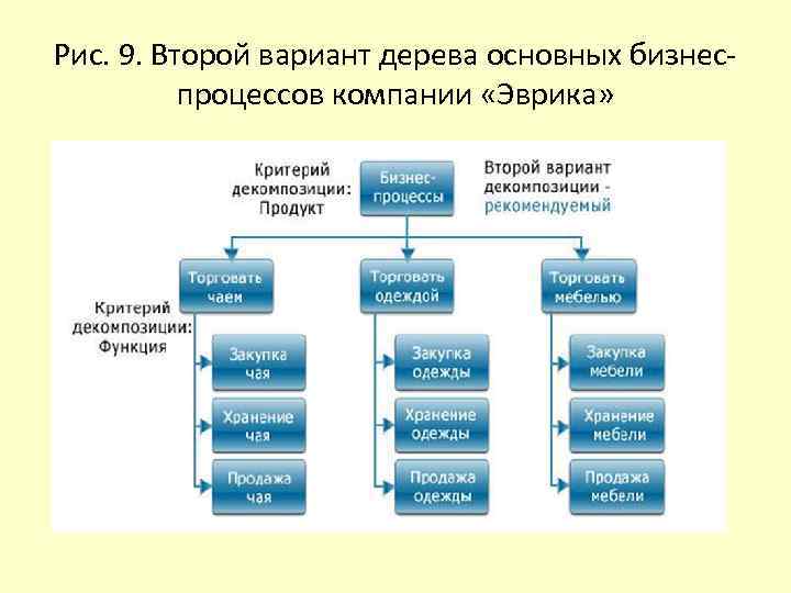 Рис. 9. Второй вариант дерева основных бизнеспроцессов компании «Эврика» 