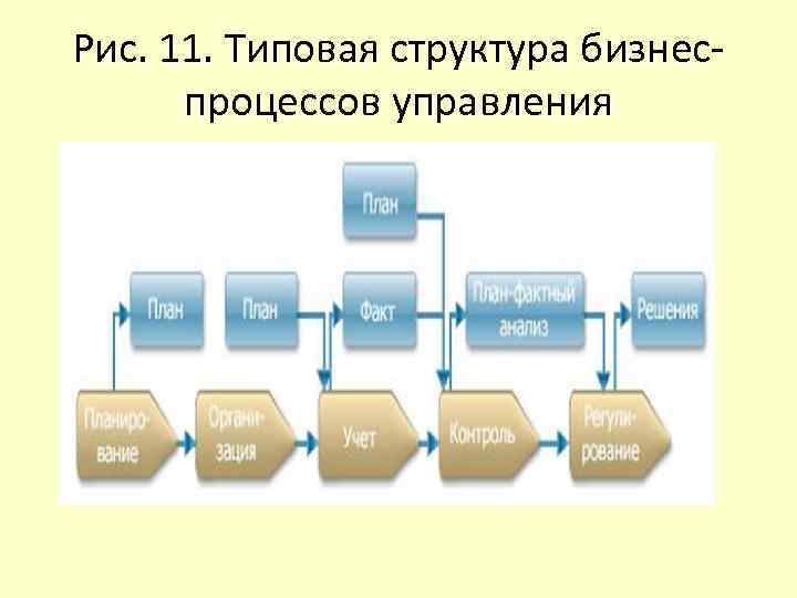 Рис. 11. Типовая структура бизнеспроцессов управления 