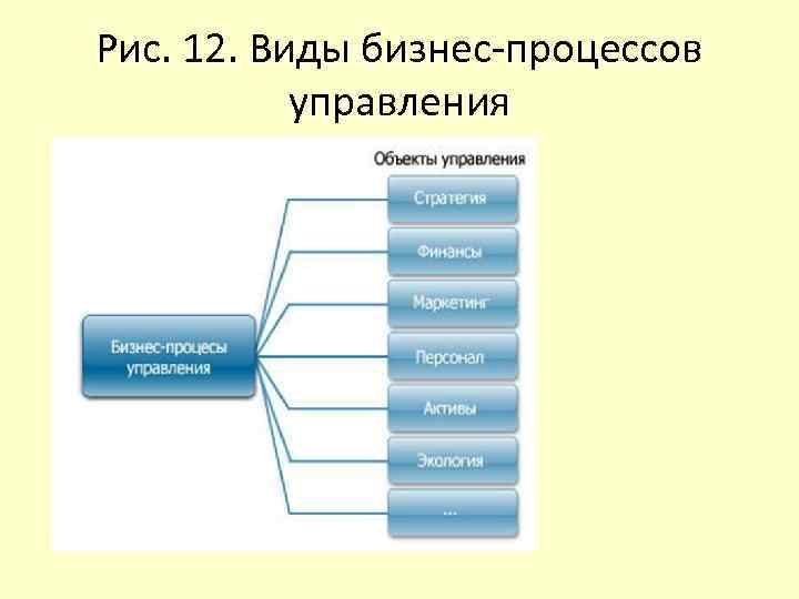 Рис. 12. Виды бизнес-процессов управления 