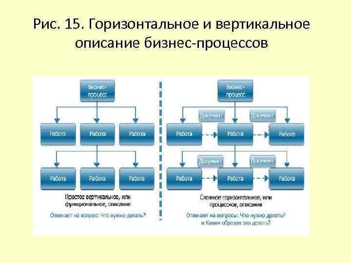 Рис. 15. Горизонтальное и вертикальное описание бизнес-процессов 