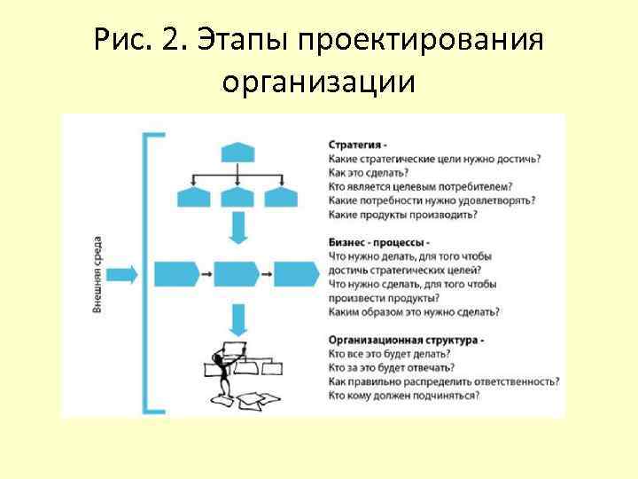 Рис. 2. Этапы проектирования организации 