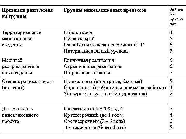 Признаки разделения на группы Группы инновационных процессов Значен ия призна ков Территориальный масштаб нововведения