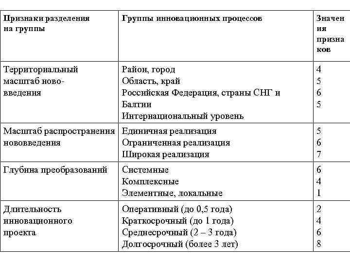 Признаки разделения на группы Группы инновационных процессов Значен ия призна ков Территориальный масштаб нововведения