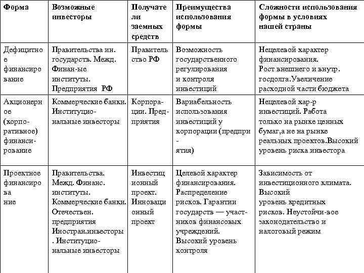 Форма Возможные инвесторы Получате ли заемных средств Преимущества использования формы Сложности использования формы в