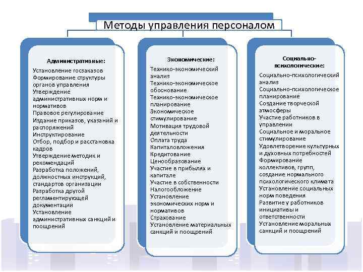 Методы управления персоналом Административные: Установление госзаказов Формирование структуры органов управления Утверждение административных норм и