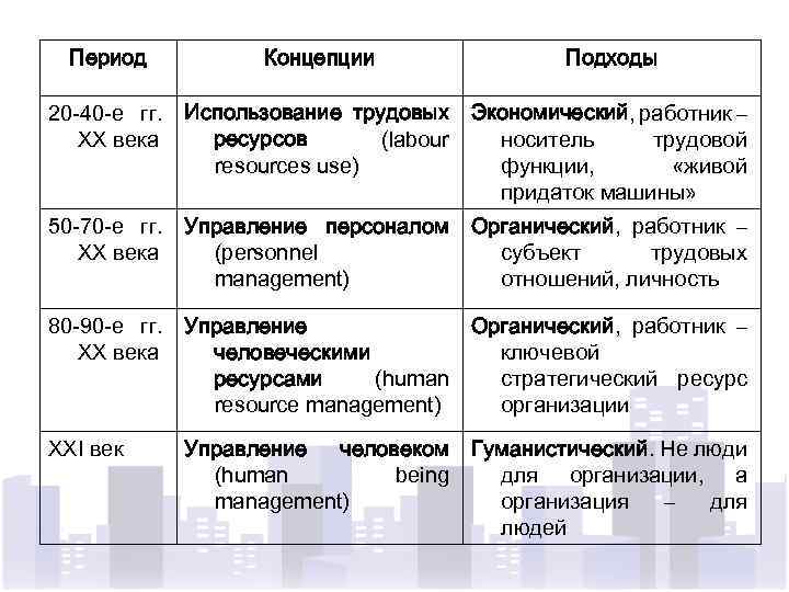 Период Концепции Подходы 20 -40 -е гг. ХХ века Использование трудовых Экономический, работник –