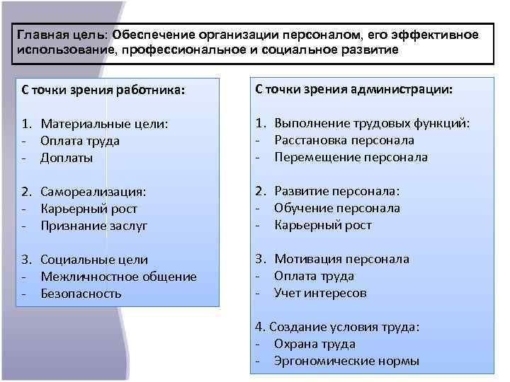 Главная цель: Обеспечение организации персоналом, его эффективное использование, профессиональное и социальное развитие С точки