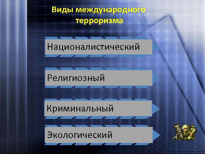 Виды международного терроризма Националистический Религиозный Криминальный Экологический 