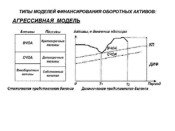 ТИПЫ МОДЕЛЕЙ ФИНАНСИРОВАНИЯ ОБОРОТНЫХ АКТИВОВ: АГРЕССИВНАЯ МОДЕЛЬ 