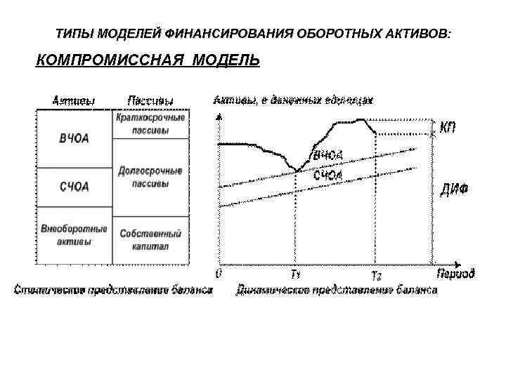 ТИПЫ МОДЕЛЕЙ ФИНАНСИРОВАНИЯ ОБОРОТНЫХ АКТИВОВ: КОМПРОМИССНАЯ МОДЕЛЬ 