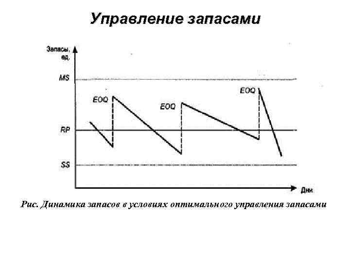 Управление запасами Рис. Динамика запасов в условиях оптимального управления запасами 