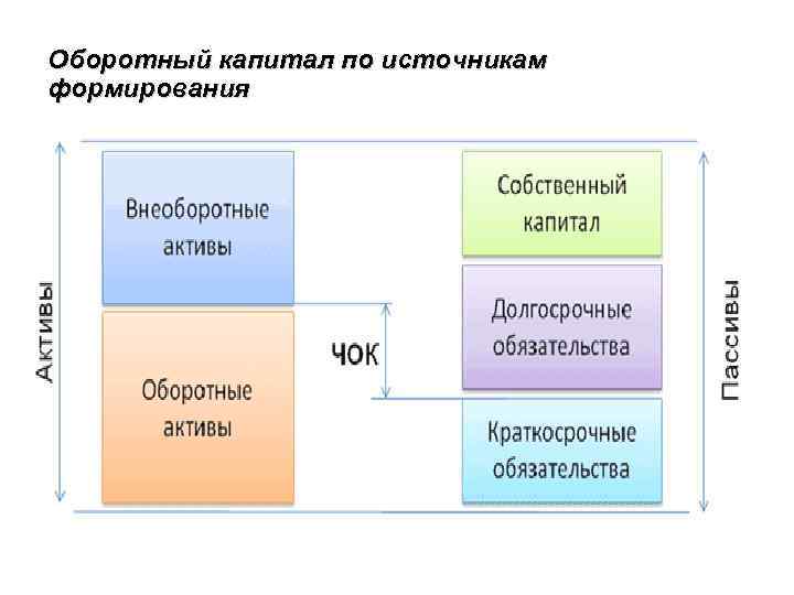 Оборотный капитал по источникам формирования 